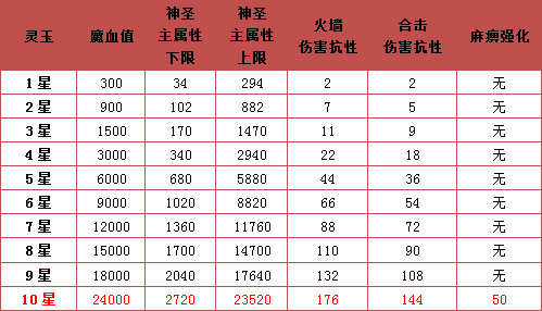 灵玉升星